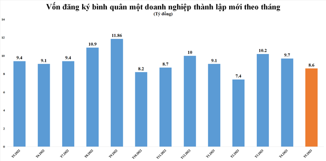 Doanh nghiệp thành lập mới tháng 5 giảm mạnh cả về lượng và vốn so với tháng 4 Doanh nghiệp thành lập mới tháng 5 giảm mạnh cả về lượng và vốn so với tháng 4 ảnh 1