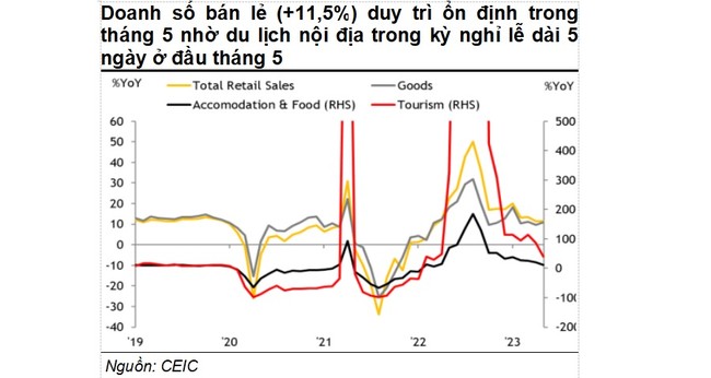 Maybank dự báo Việt Nam tăng trưởng 3% trong quý 2 Maybank dự báo Việt Nam tăng trưởng 3% trong quý 2 ảnh 1