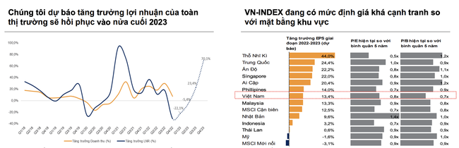 Đã đến lúc nhà đầu tư cân nhắc nâng dần tỷ trọng cổ phiếu? Đã đến lúc nhà đầu tư cân nhắc nâng dần tỷ trọng cổ phiếu? ảnh 1