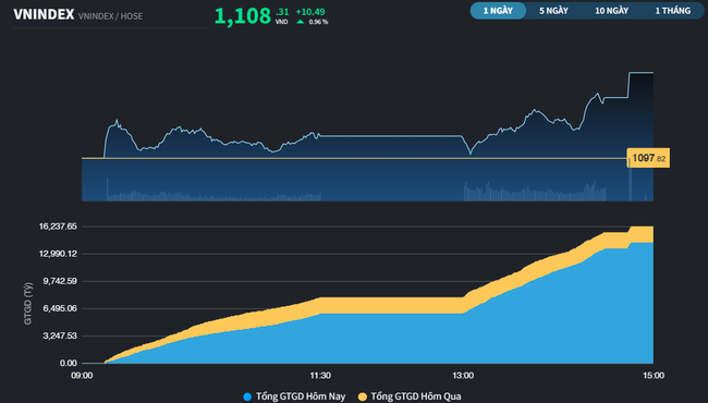 VN-Index vào nhóm tăng hơn 10% từ đầu năm 2023 VN-Index vào nhóm tăng hơn 10% từ đầu năm 2023 ảnh 1
