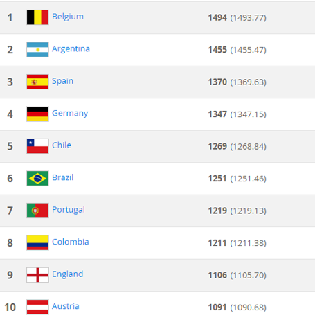 bxh fifa thang 12016 thai lan vuot viet nam 25 bac