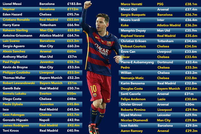 top 10 cau thu dat nhat the gioi messi bo xa ronaldo