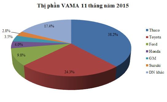 muc tieu thu o to cua nguoi viet tang cao ky luc