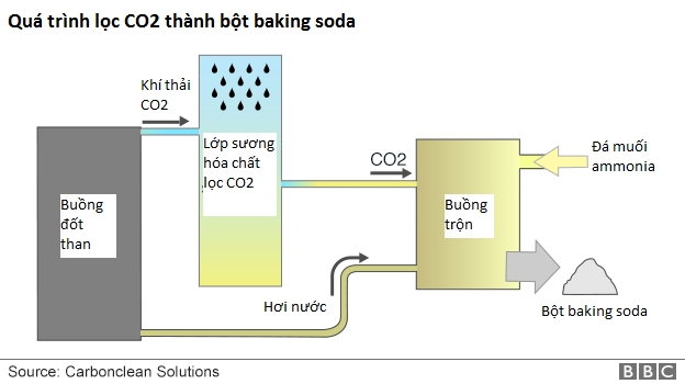 nha may hoa chat tai an do nay da lap dat he thong xu ly co2 bien chung thanh bot baking soda de lam banh