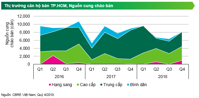 cbre cong bo tieu diem thi truong bds nha o va tiem nang o khu dong tphcm
