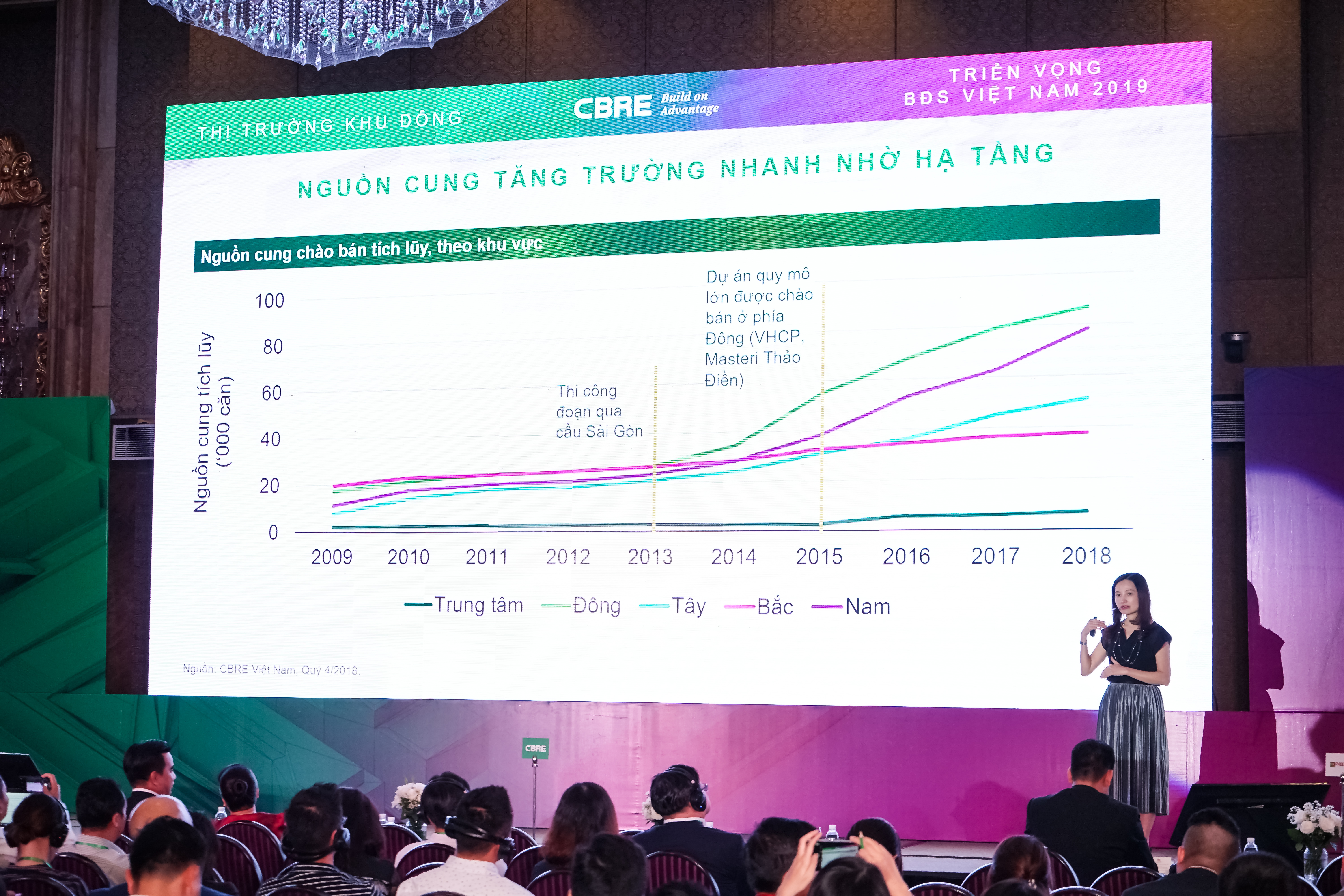 cbre cong bo tieu diem thi truong bds nha o va tiem nang o khu dong tphcm