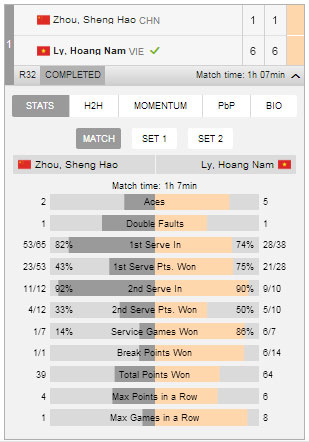 giai china f1 futures hoang nam thang de tran mo man don nam