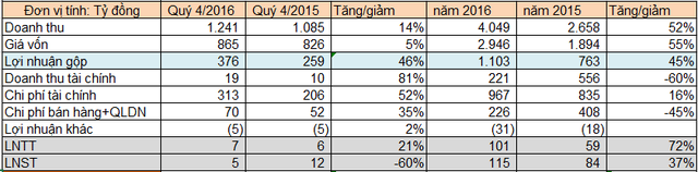 masan resources lai rong 115 ty dong moi hoan thanh 52 chi tieu loi nhuan ca nam