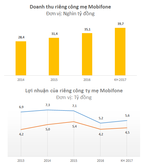 loi nhuan 2016 cua mobifone giam 27 avg bao lai 54 ty