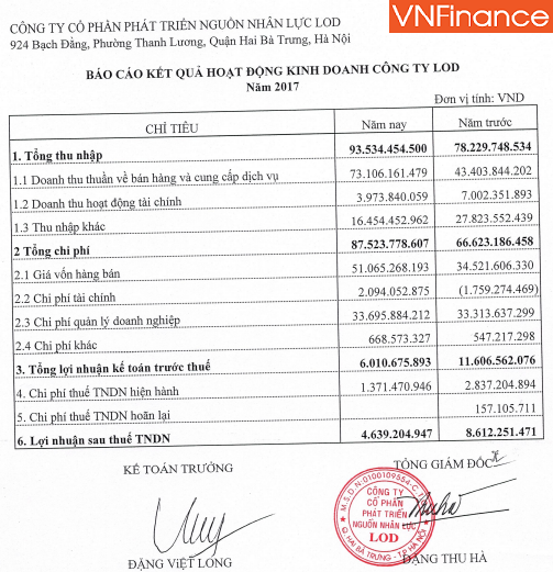 loi nhuan nam 2017 chi dat 6 ty cong ty lod bat ngo duoc ha noi giao dau tu du an bt hon 1400 ty dong