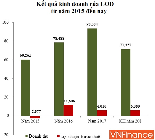 loi nhuan nam 2017 chi dat 6 ty cong ty lod bat ngo duoc ha noi giao dau tu du an bt hon 1400 ty dong