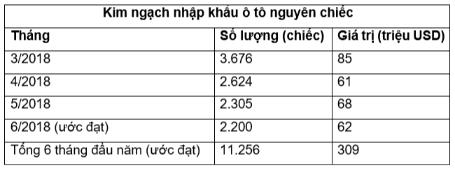 o to nhap khau giam 4 thang lien tiep