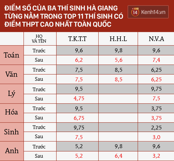 so giao duc tinh ha giang de nghi khoi to dieu tra vu 330 bai thi duoc nang diem