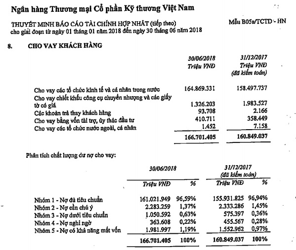 techcombank no xau va no co kha nang mat von tang chong mat sau khi co phieu len san chung khoan