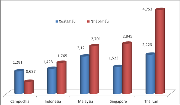 viet nam nhap sieu hon 3 ty usd tu cac nuoc asean