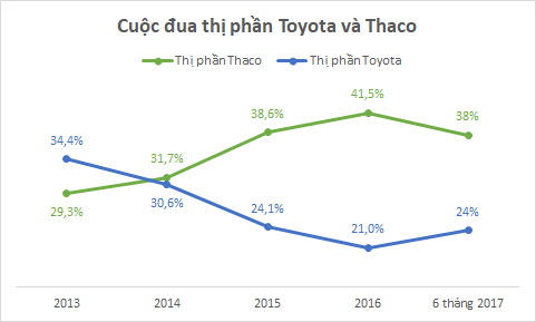thaco hut hoi chiem thi phan tiep tuc pha gia o to