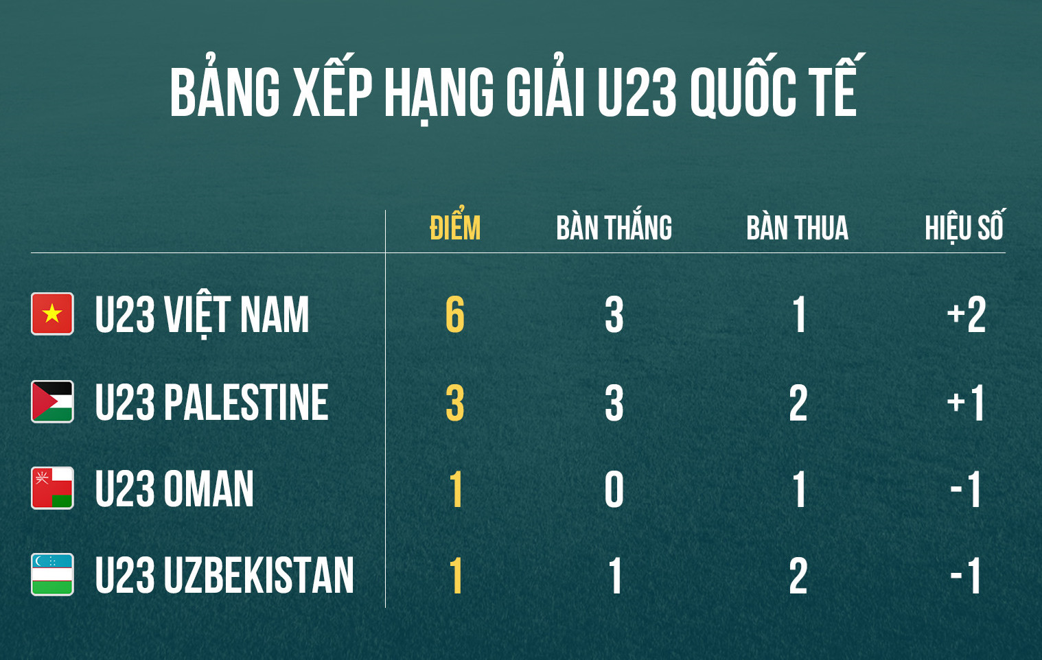 van hau toa sang mang ve chuc vo dich cho olympic viet nam som mot vong dau