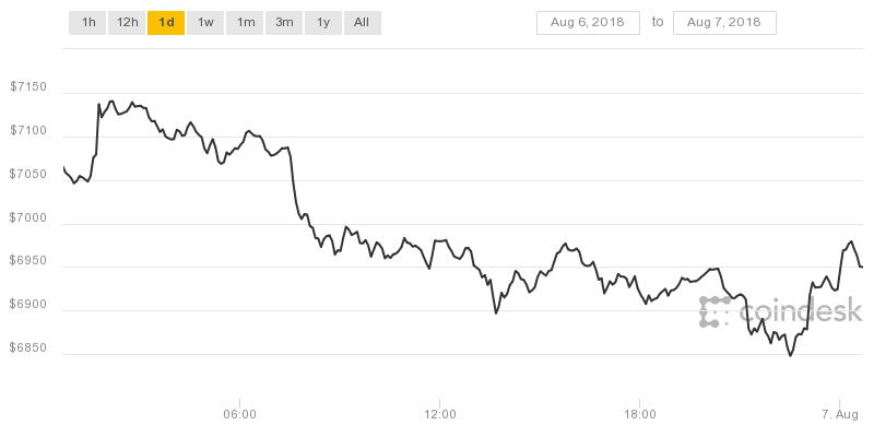 tien ao lao doc gia bitcoin xuong duoi 7000 usd