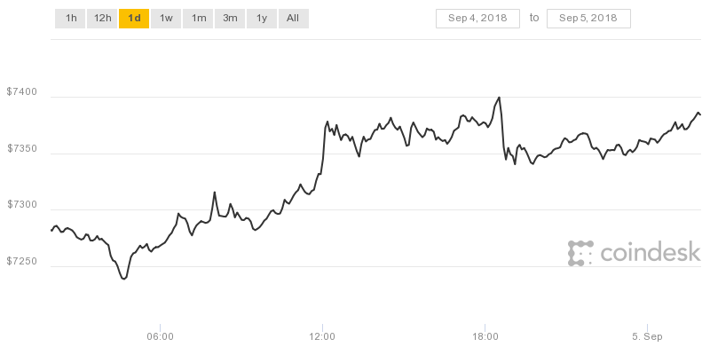giu da tang gia bitcoin ky vong dat moc 7500 usd
