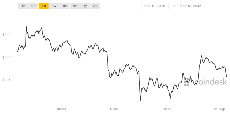 gia tien ao xuong bitcoin cung co vi tri so 1 thi truong