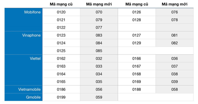 nha mang dong loat chuyen doi sim 11 so sang 10 so nhieu nguoi bo ngo khi nhan cac cuoc goi tu nguoi than