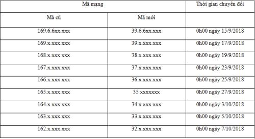 nha mang dong loat chuyen doi sim 11 so sang 10 so nhieu nguoi bo ngo khi nhan cac cuoc goi tu nguoi than