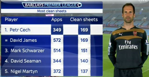 petr cech lap ky luc arsenal vuon len ngoi dau