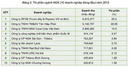 tap doan nuoc ngoai doi mua tan hiep phat gia 500 trieu usd