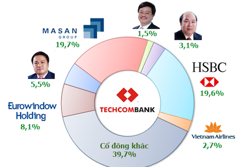 masan chuyen nhuong 45 co phan techcombank