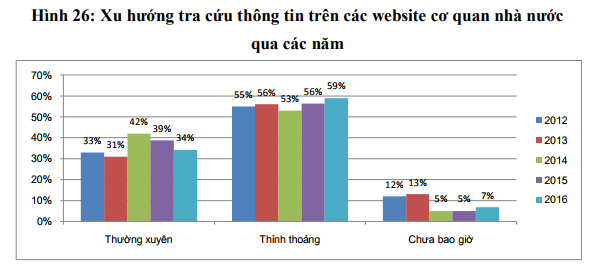 dich vu cong dien tu nao duoc doanh nghiep viet nam su dung nhieu nhat