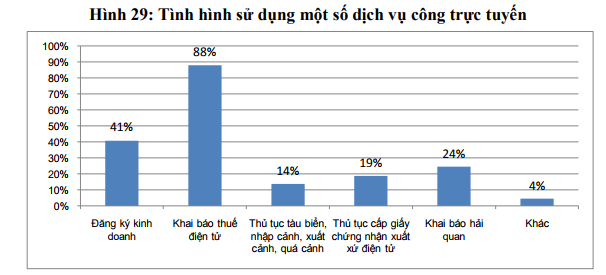 dich vu cong dien tu nao duoc doanh nghiep viet nam su dung nhieu nhat