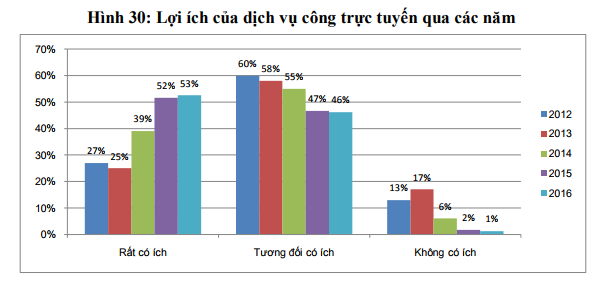 dich vu cong dien tu nao duoc doanh nghiep viet nam su dung nhieu nhat