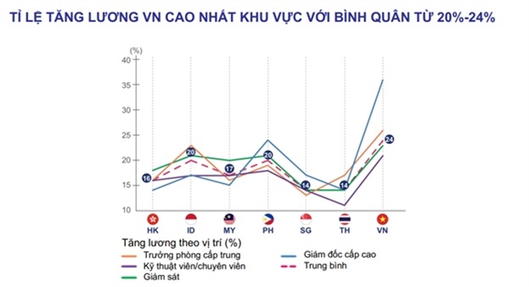 viet nam co toc do tang luong nhanh nhat khu vuc