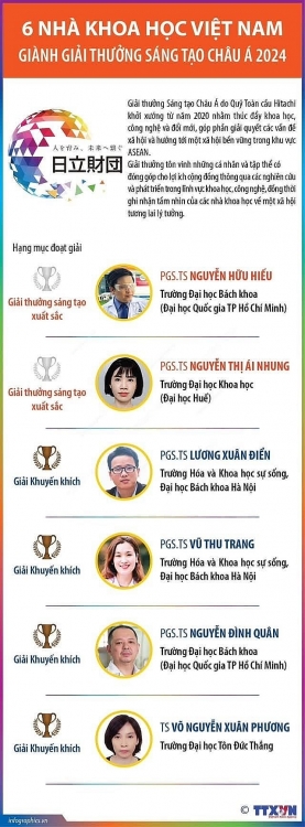 Quỹ toàn cầu Hitachi vừa công bố danh sách 15 nhà khoa học ASEAN được trao Giải thưởng Sáng tạo châu Á năm 2024. Trong số 15 nhà khoa học đoạt giải, có 6 nhà khoa học Việt Nam (Ảnh: TTXVN) ມູນນິທິ Hitachi ທົ່ວໂລກໄດ້ປະກາດລາຍຊື່ນັກວິທະຍາສາດອາຊຽນທີ່ໄດ້ຮັບລາງວັນນະວັດຕະກໍາອາຊີ 15 ຄົນ ປີ 2024. ໃນຈໍານວນນັກວິທະຍາສາດ 15 ຄົນທີ່ໄດ້ຮັບລາງວັນມີນັກວິທະຍາສາດຫວຽດນາມ 6 ຄົນ (ພາບ: ສໍານັກງານຂ່າວຫວຽດນາມ)