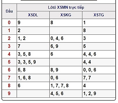 XSMN- Trực tiếp kết quả xổ số miền Nam hôm nay 29/04/2019 xsmn truc tiep ket qua xo so mien nam hom nay 29042019