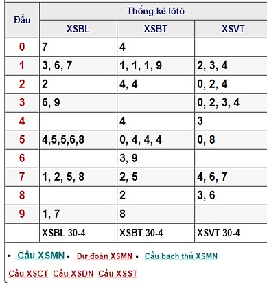 Kết quả trực tiếp XSMN hôm nay 1/5/2019 ket qua truc tiep xsmn ngay 30042019