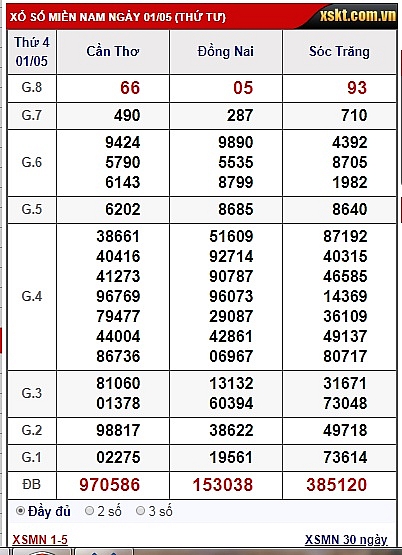 XSMN-Trực tiếp kết quả xổ số miền Nam hôm nay 4/5/2019 xsmn truc tiep ket qua xo so mien nam hom nay 452019