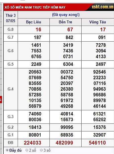 XSMN-Trực tiếp kết quả xổ số miền Nam hôm nay 9/5/2019 xsmn truc tiep ket qua xo so mien nam hom nay 952019