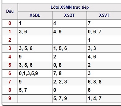 XSMN-Trực tiếp kết quả xổ số miền Nam hôm nay 8/5/2019 xsmn truc tiep ket qua xo so mien nam hom nay 852019
