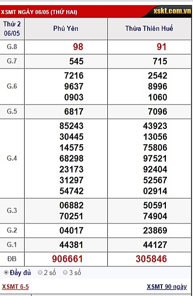 XSMT 8/5 - Kết quả xổ số Miền Trung hôm nay 8/5/2019 - XSMT Thứ Tư xsmt 85 ket qua xo so mien trung hom nay 852019 xsmt thu tu