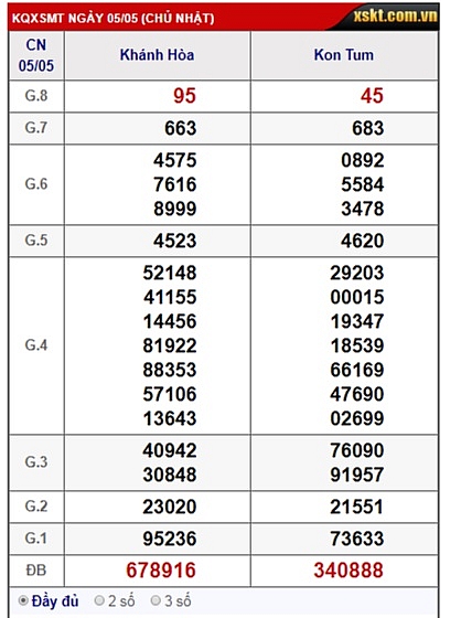 XSMT 8/5 - Kết quả xổ số Miền Trung hôm nay 8/5/2019 - XSMT Thứ Tư xsmt 85 ket qua xo so mien trung hom nay 852019 xsmt thu tu