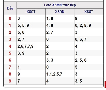 XSMN-Trực tiếp kết quả xổ số miền Nam hôm nay 9/5/2019 xsmn truc tiep ket qua xo so mien nam hom nay 952019