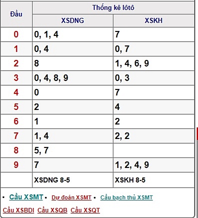 XSMT-Kết quả xổ số Miền Trung hôm nay Thứ 5 ngày 9/5/2019 xsmt ket qua xo so mien trung hom nay thu 5 ngay 952019