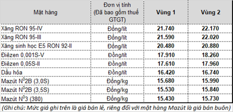 Giá xăng sẽ tiếp tục giảm? gia xang dang co xu huong giam