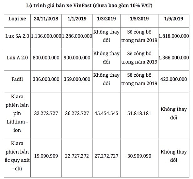 Vinfast chính thức công bố giá bán các dòng xe ô tô của hãng tháng 6/2019 vinfast chinh thuc cong bo gia ban cac dong xe o to cua hang thang 62019