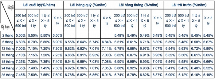 Lãi suất ngân hàng Sacombank mới nhất lai suat ngan hang sacombank moi nhat