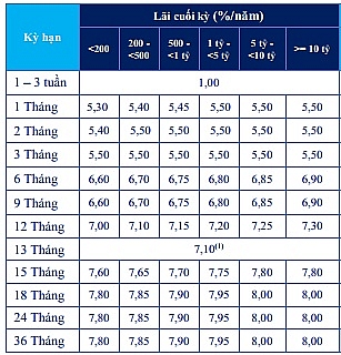 lai suat ngan hang acb moi nhat