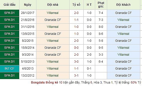 Link xem trực tiếp bóng đá Villarreal vs Granada vòng 1 VĐQG Tây Ban Nha link xem truc tiep bong da villarreal vs granada vong 1 vdqg tay ban nha