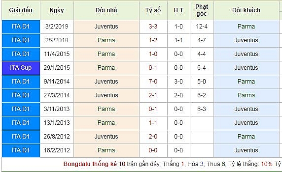 Link xem trực tiếp trận đấu giữa Parma Calcio 1913 vs Juventus - Giải Serie A 2019/2020 link xem truc tiep tran dau giua parma calcio 1913 vs juventus giai serie a 20192020