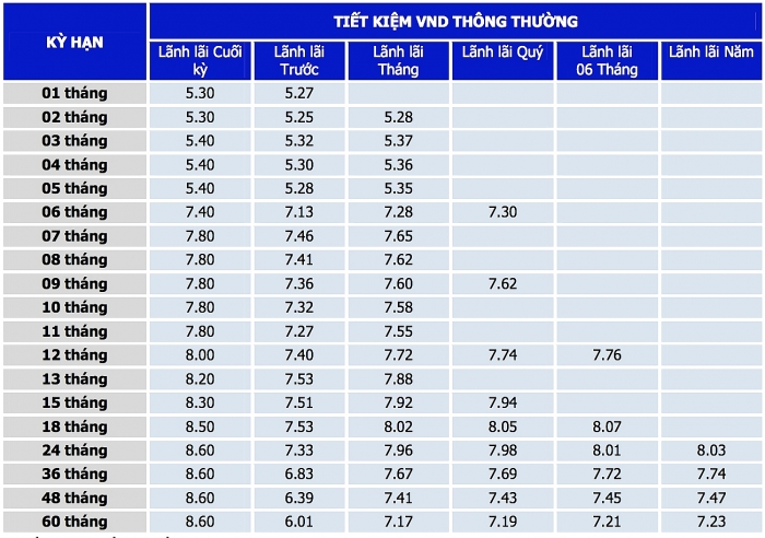 Lãi suất ngân hàng TMCP Bản Việt (VietCapitalBank) mới nhất lai suat ngan hang tmcp ban viet vietcapitalbank moi nhat